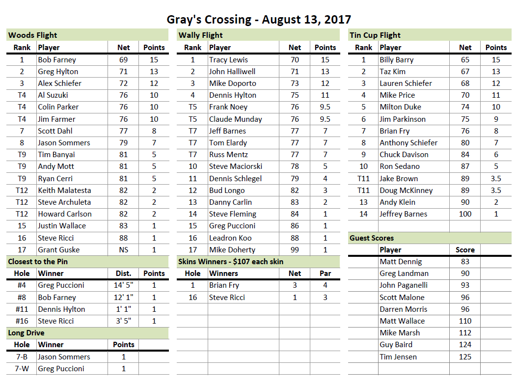 Gray's Crossing Results