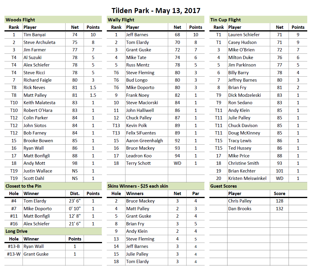 Tilden Park Results