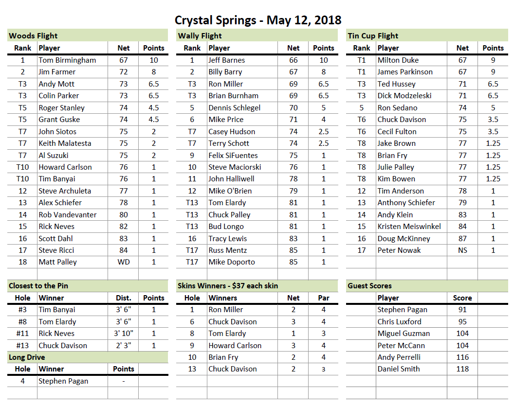Crystal Springs Results