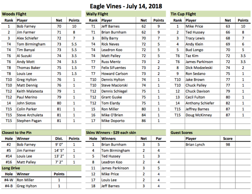 Eagle Vines Results