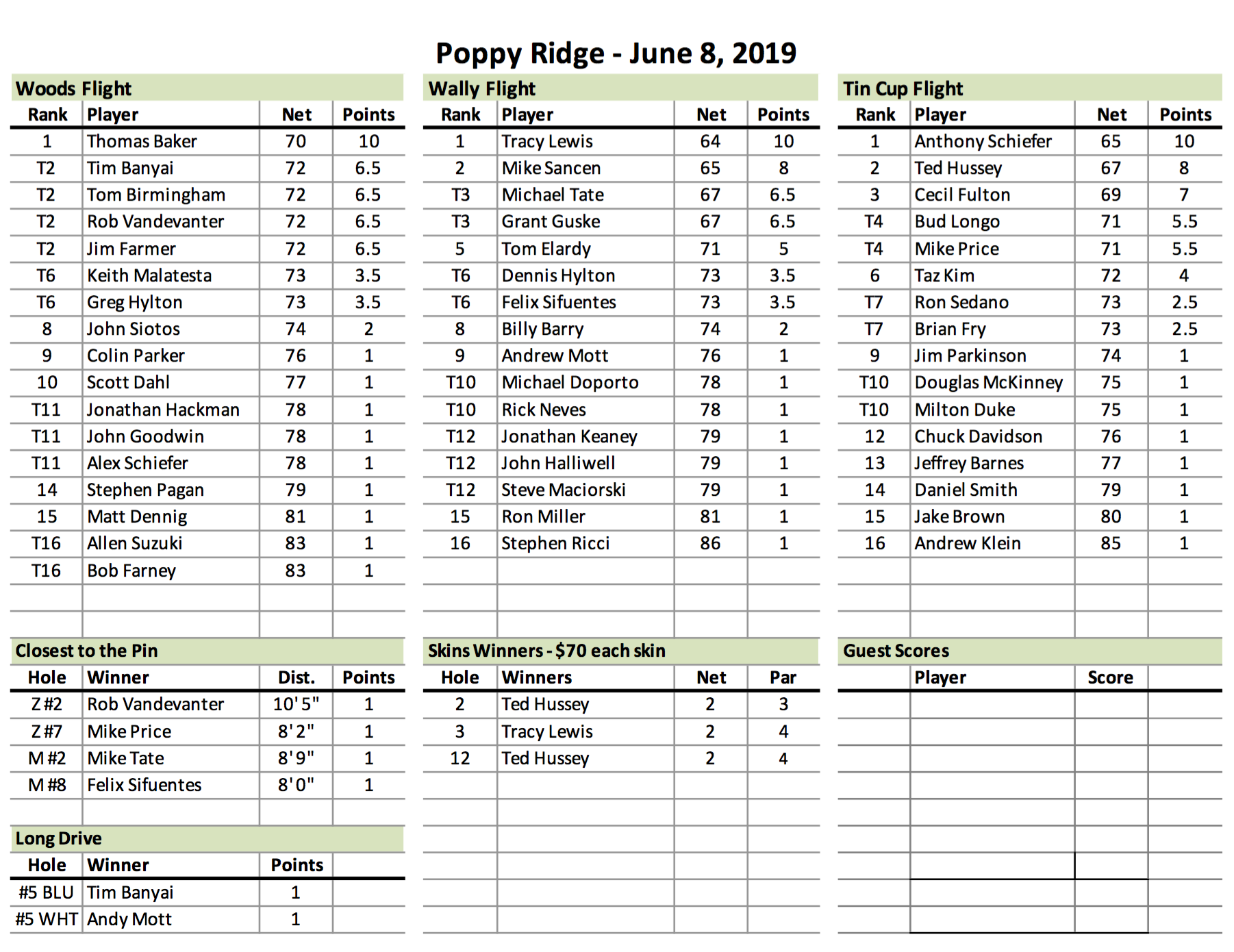 Poppy Ridge Results