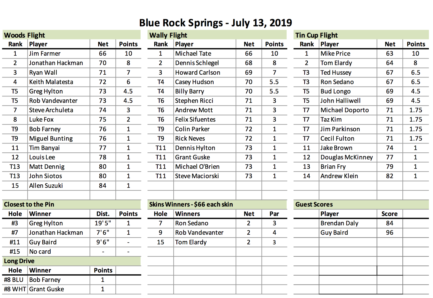 Blue Rock Springs Results