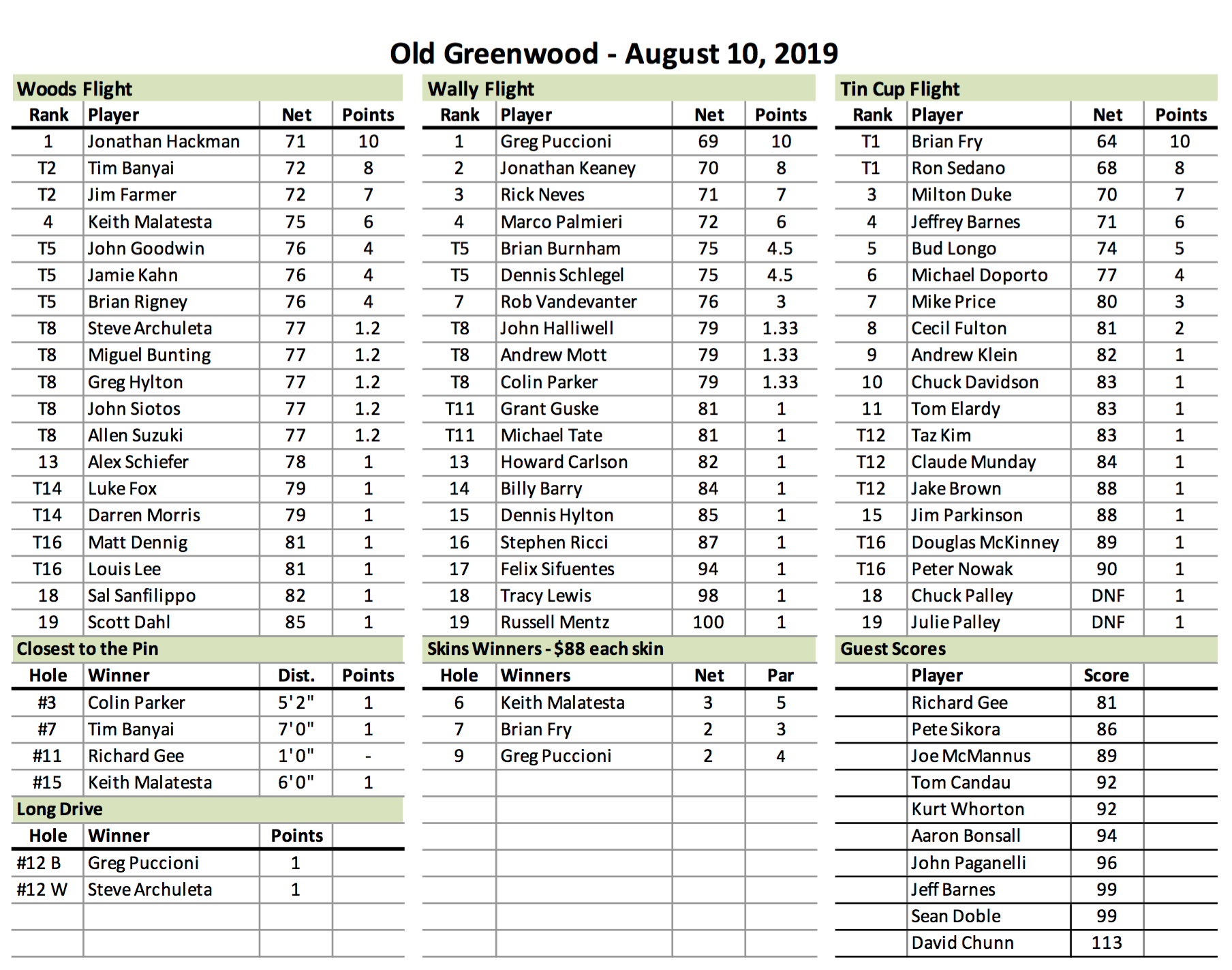 Old Greenwood Results