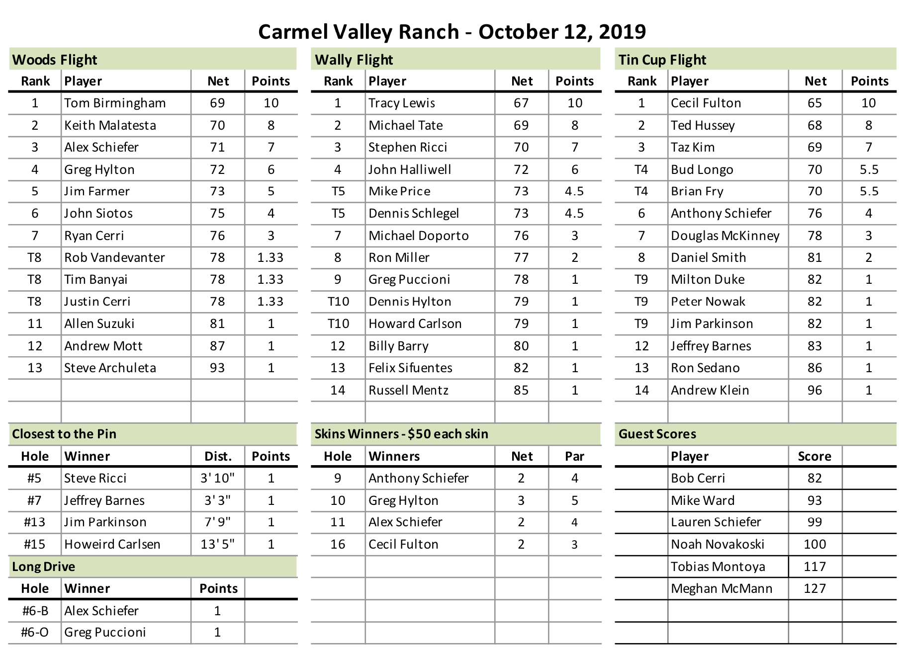 Carmel Valley Ranch Results