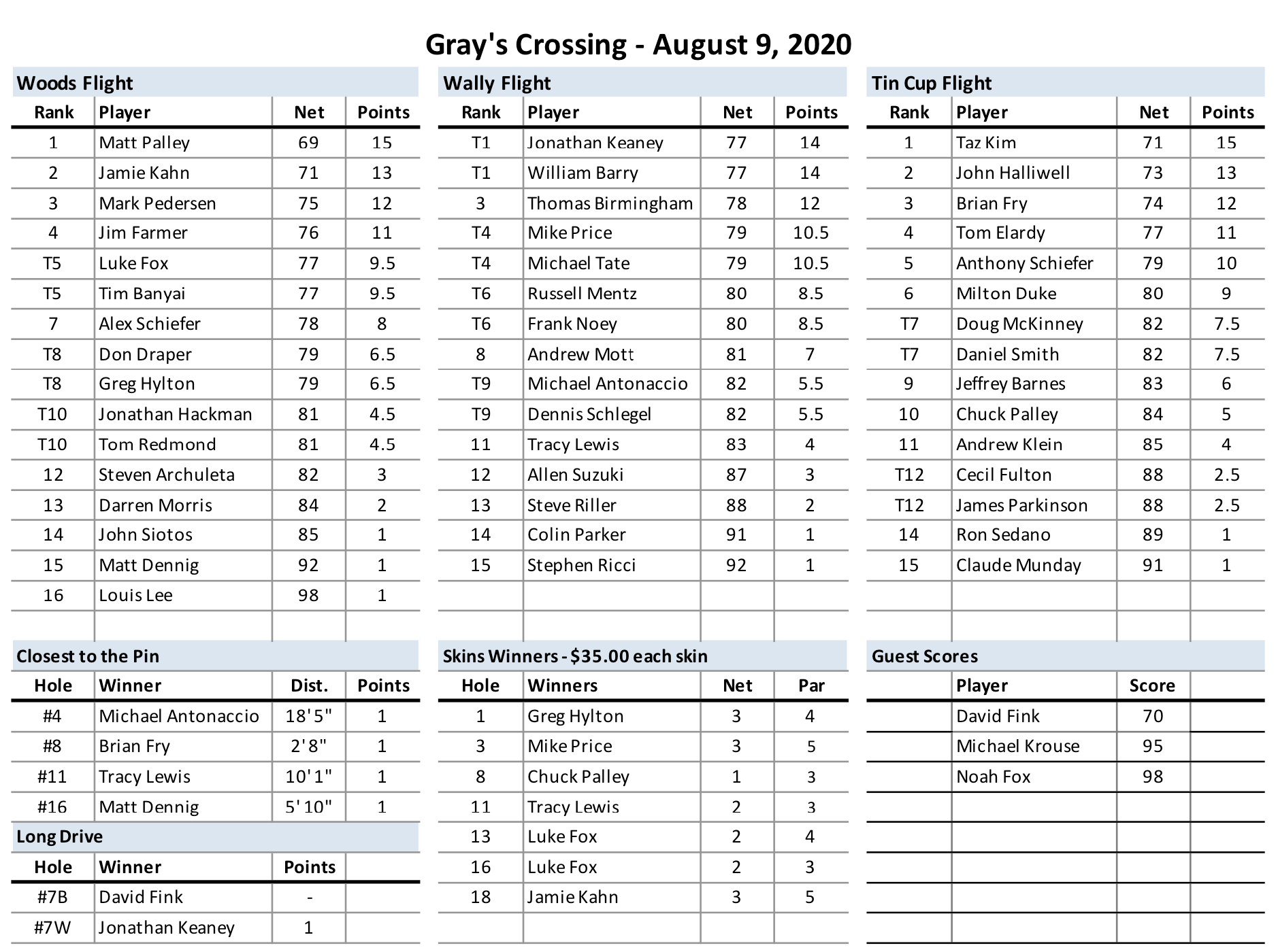 Grays Crossing Results