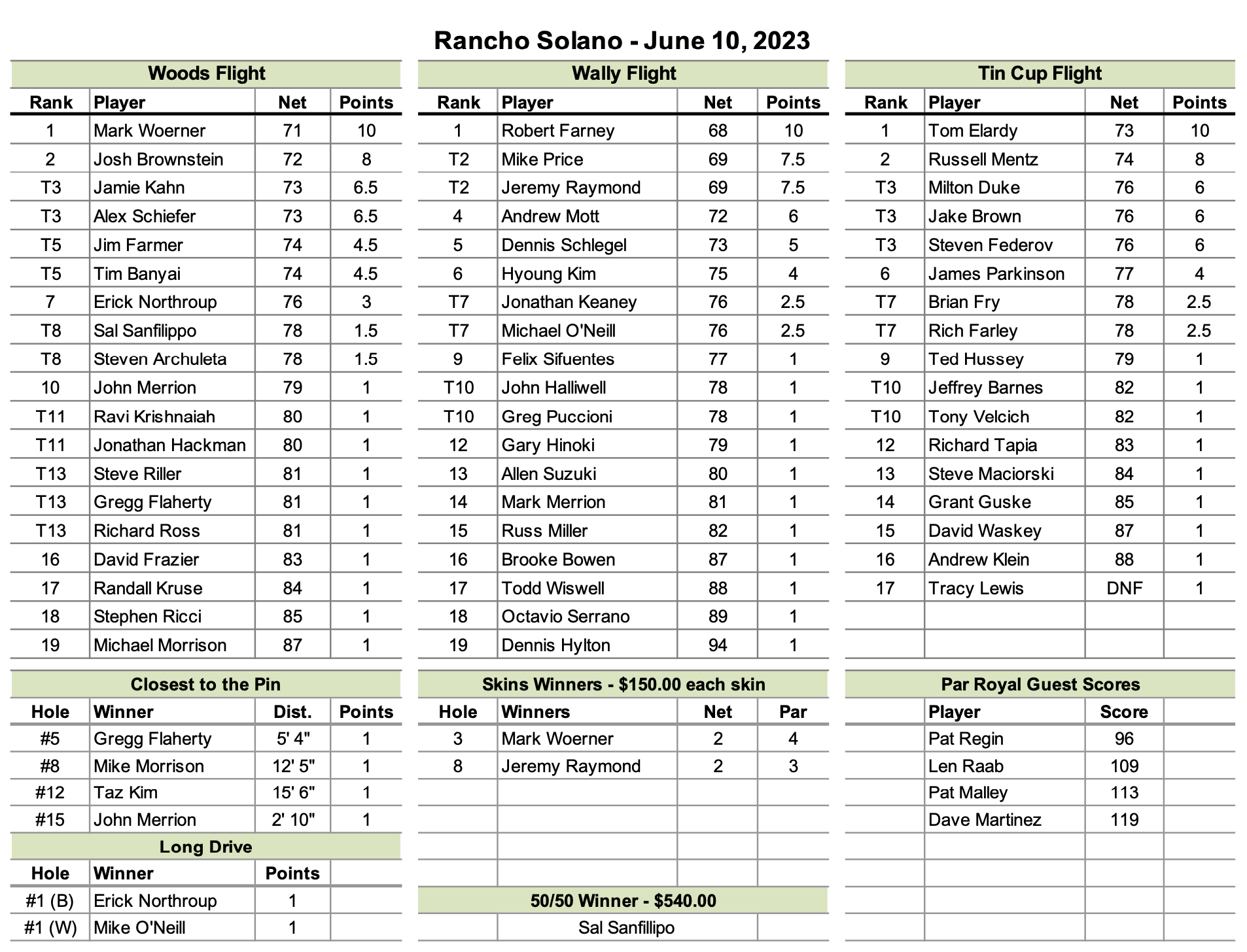 Rancho Solano Results