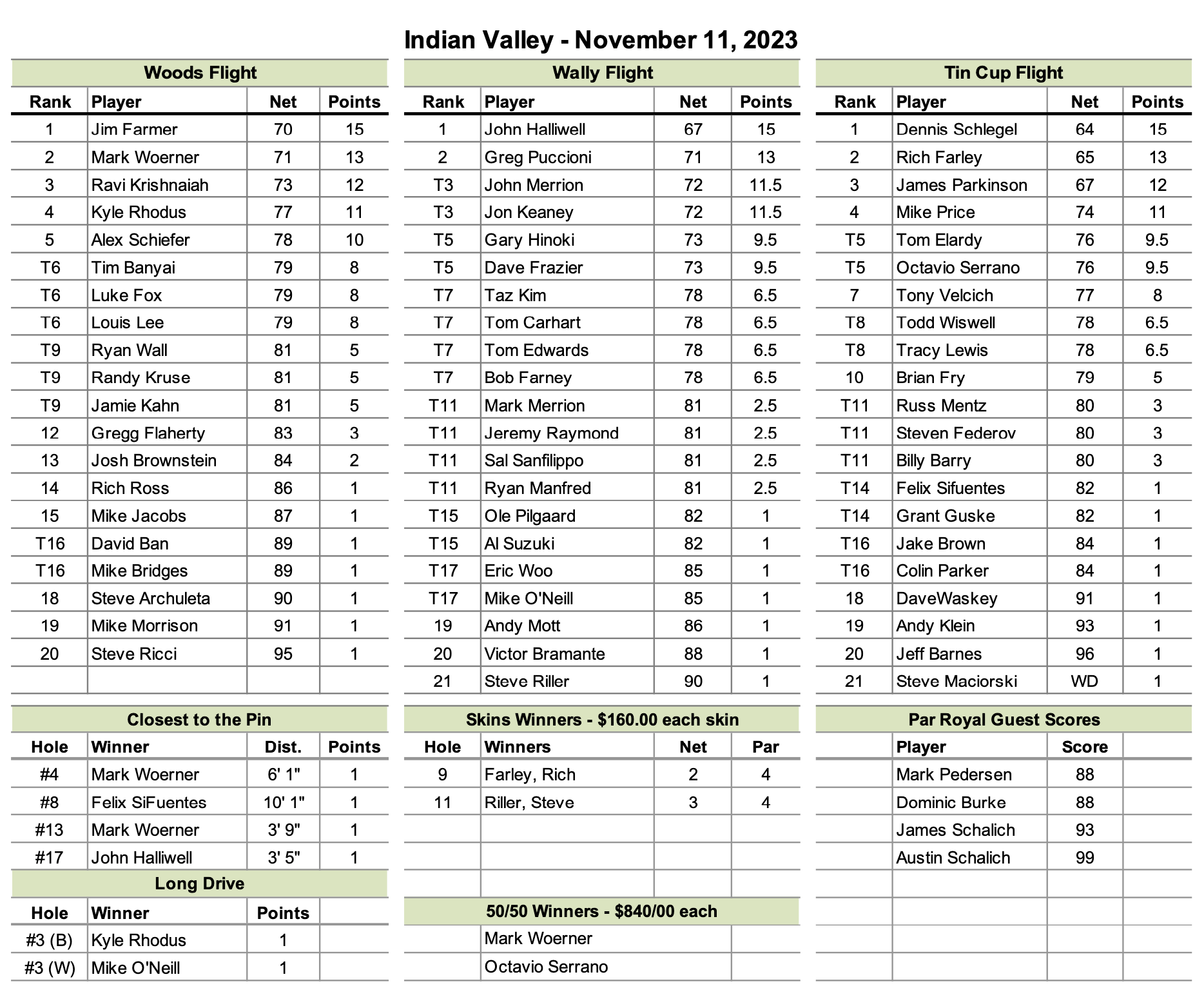 Indian Valley Results