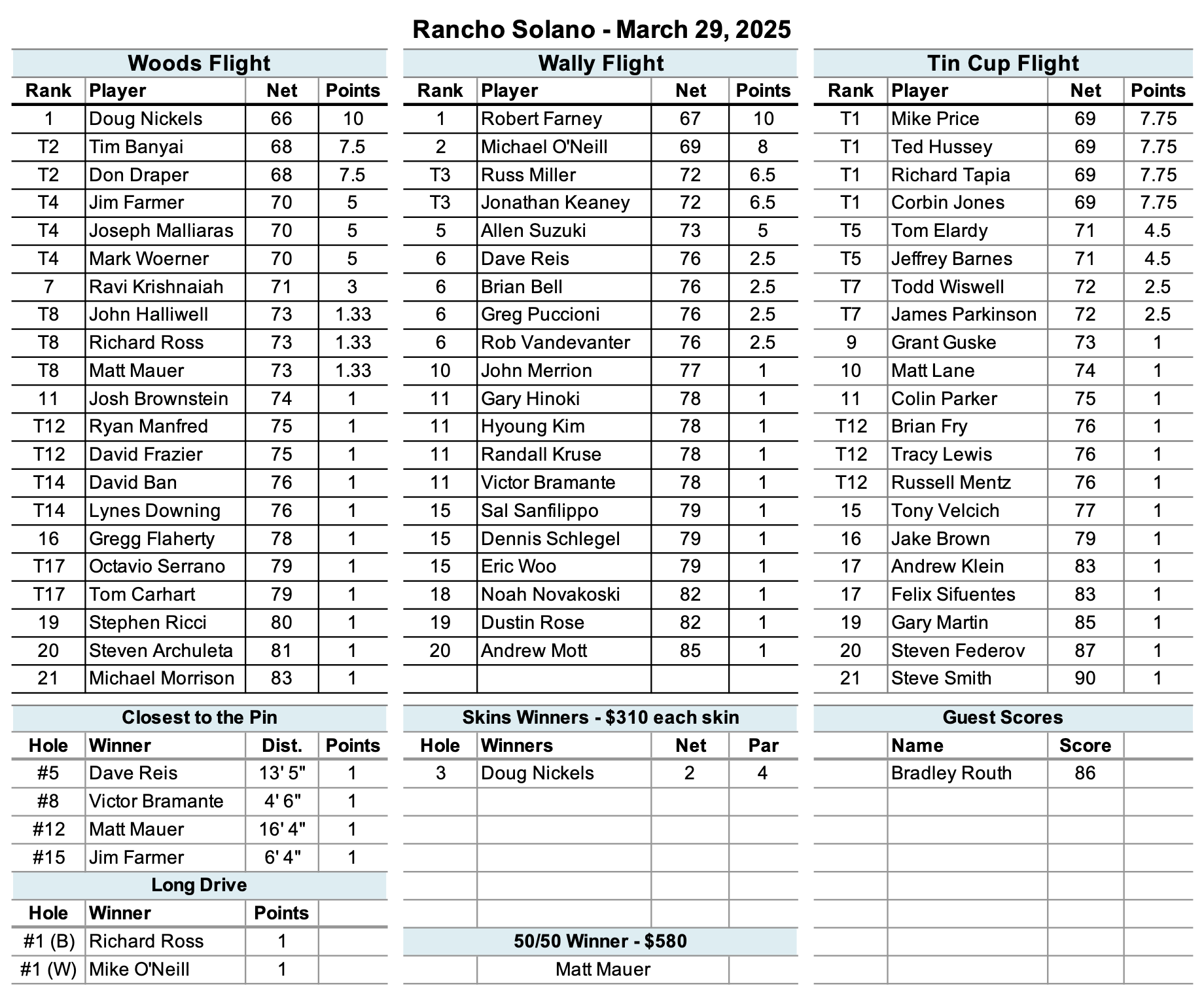 Rancho Solano Results