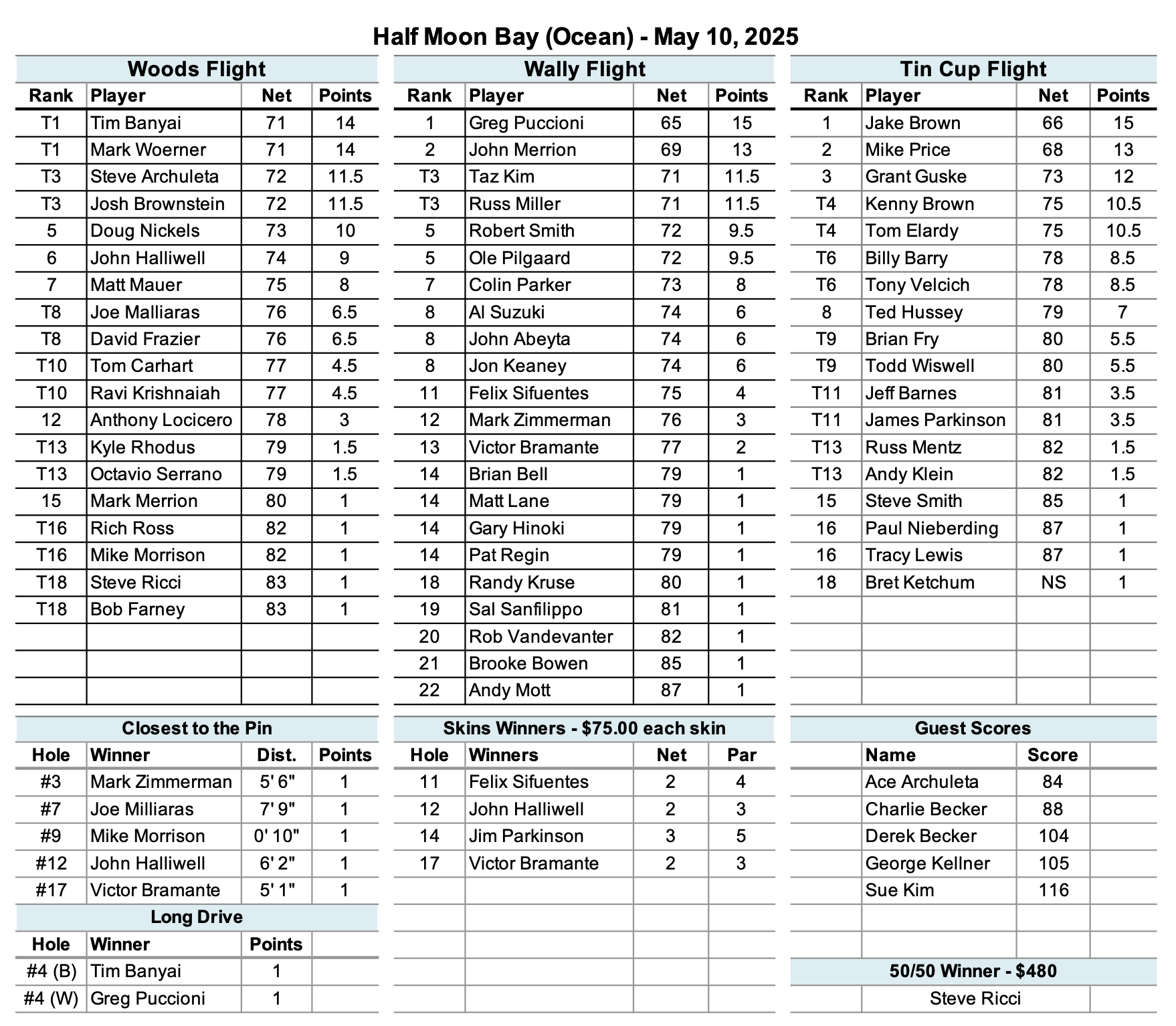 Half Moon Bay Results