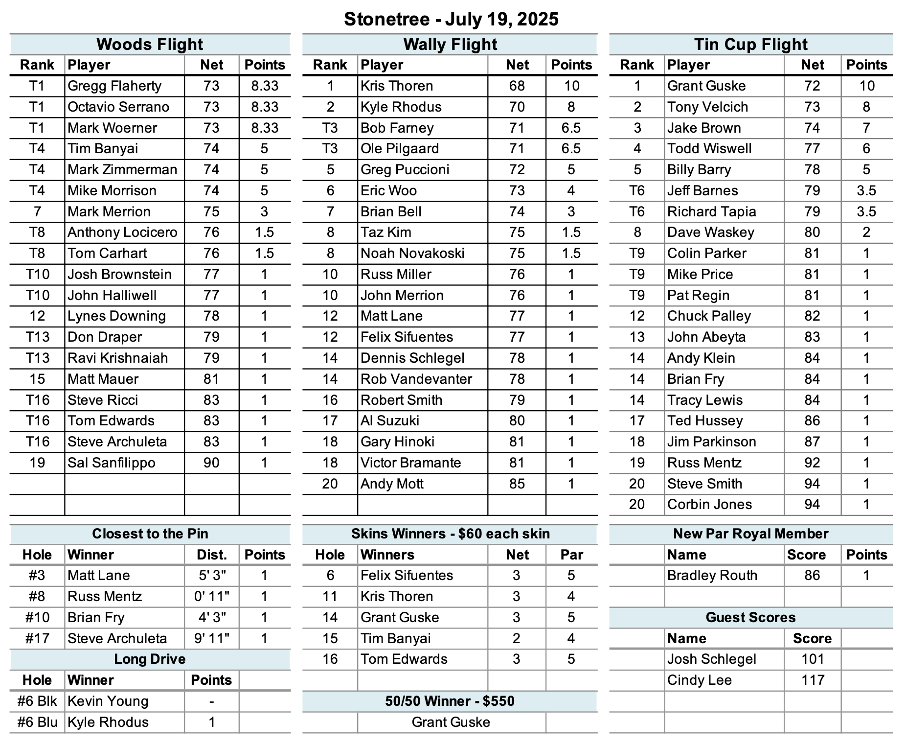 StoneTree Results