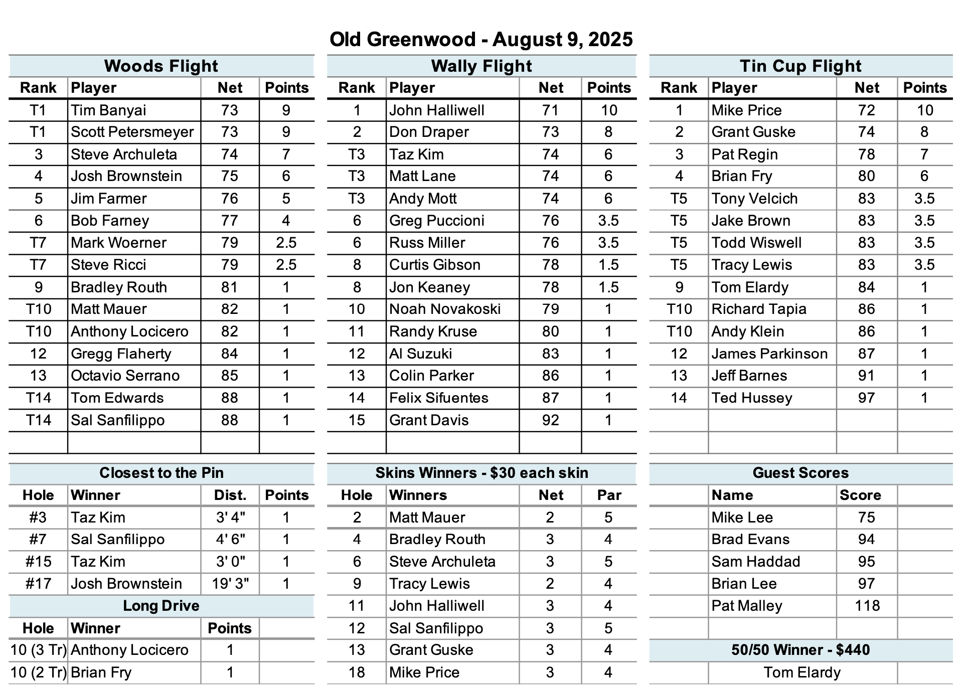 Old Greenwood Results