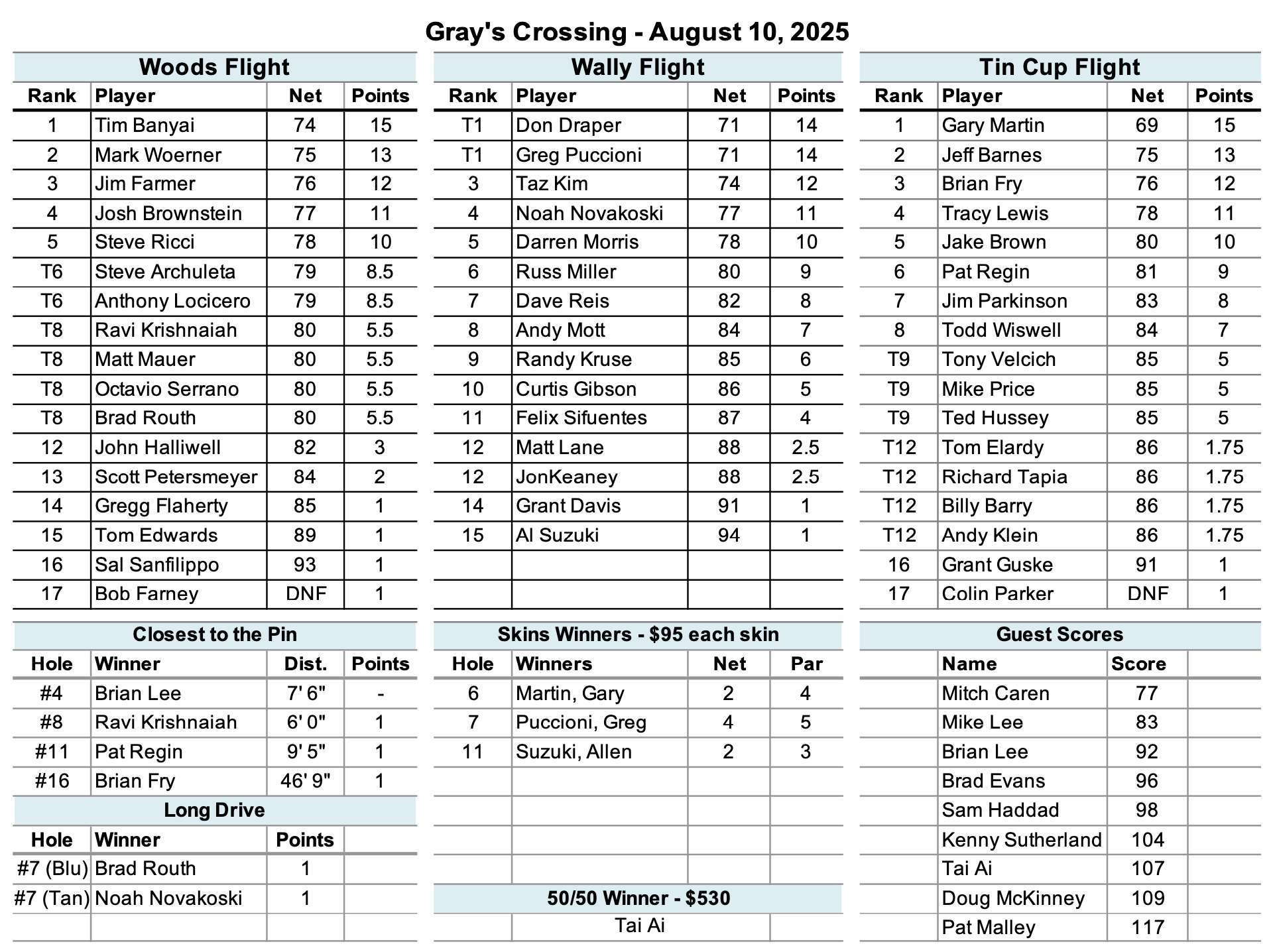 Gray's Crossing Results