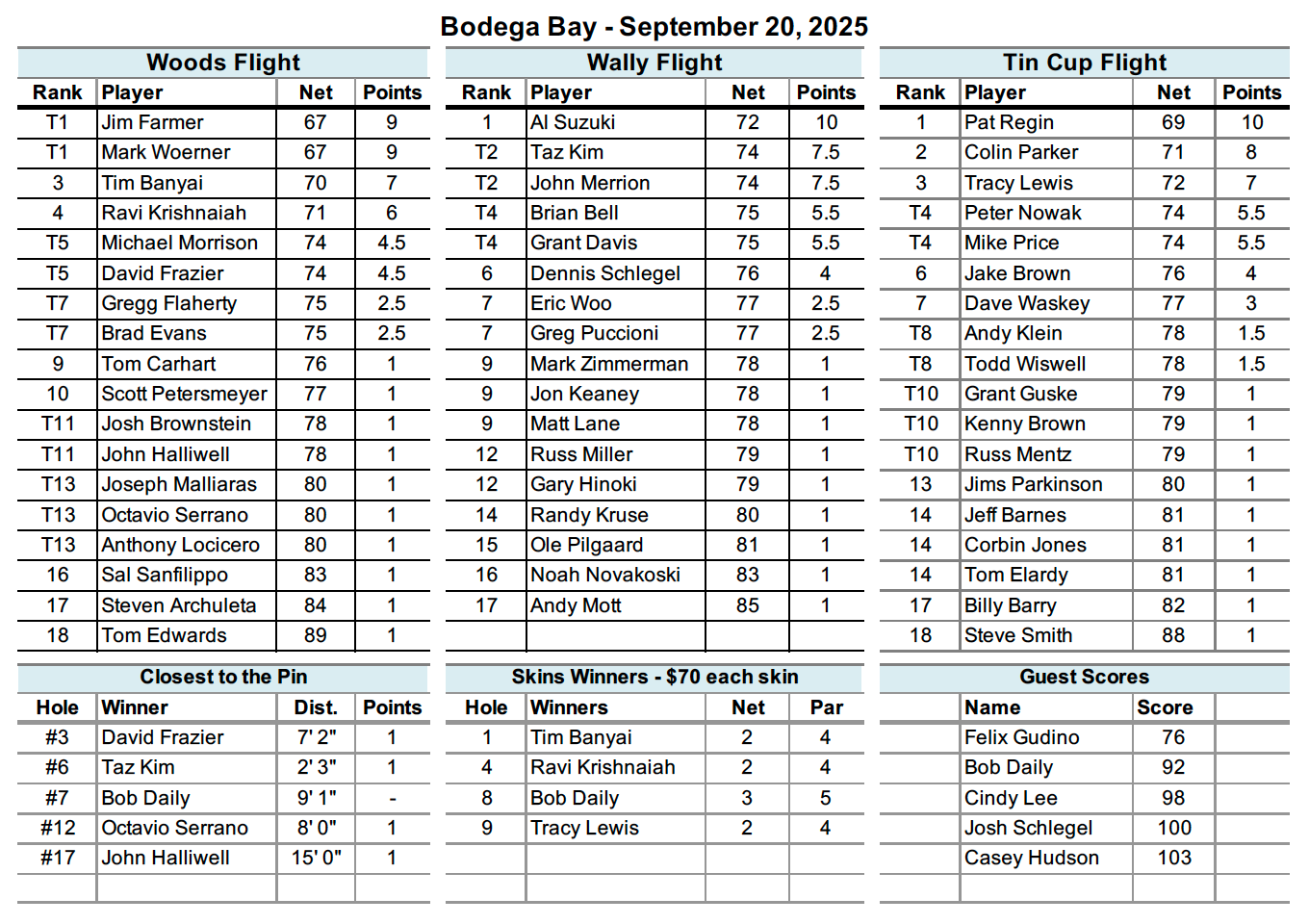 Bodega Harbour Results